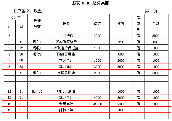 會計結賬方法 (會計結賬方法文字說明)