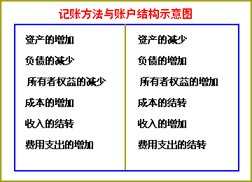 收入证明_收入类帐户