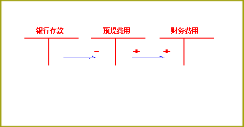 利息收入为什么用红字_预提费用利息收入
